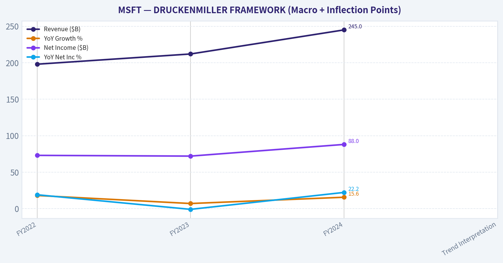 DRUCKENMILLER FRAMEWORK (Macro + Inflection Points)