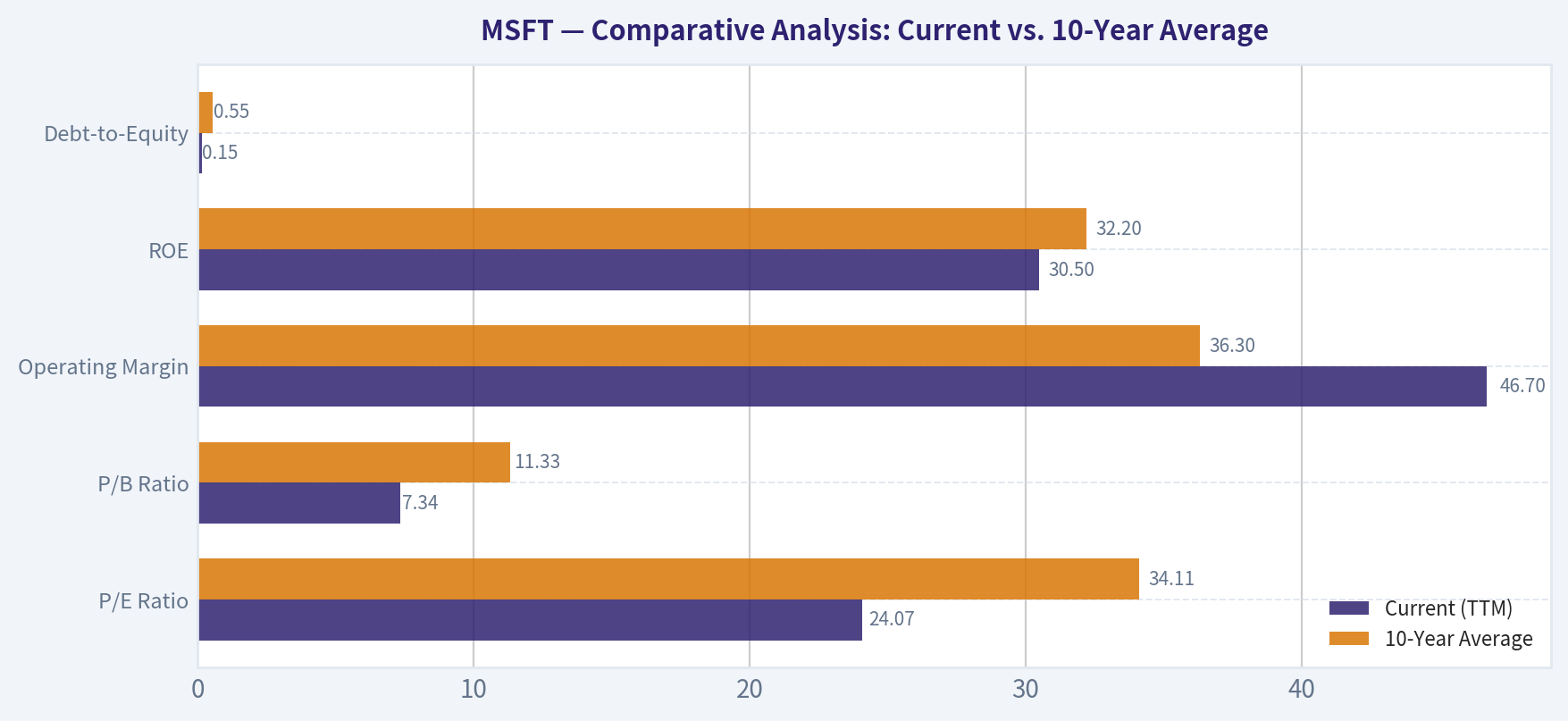 Comparative Analysis: Current vs. 10-Year Average