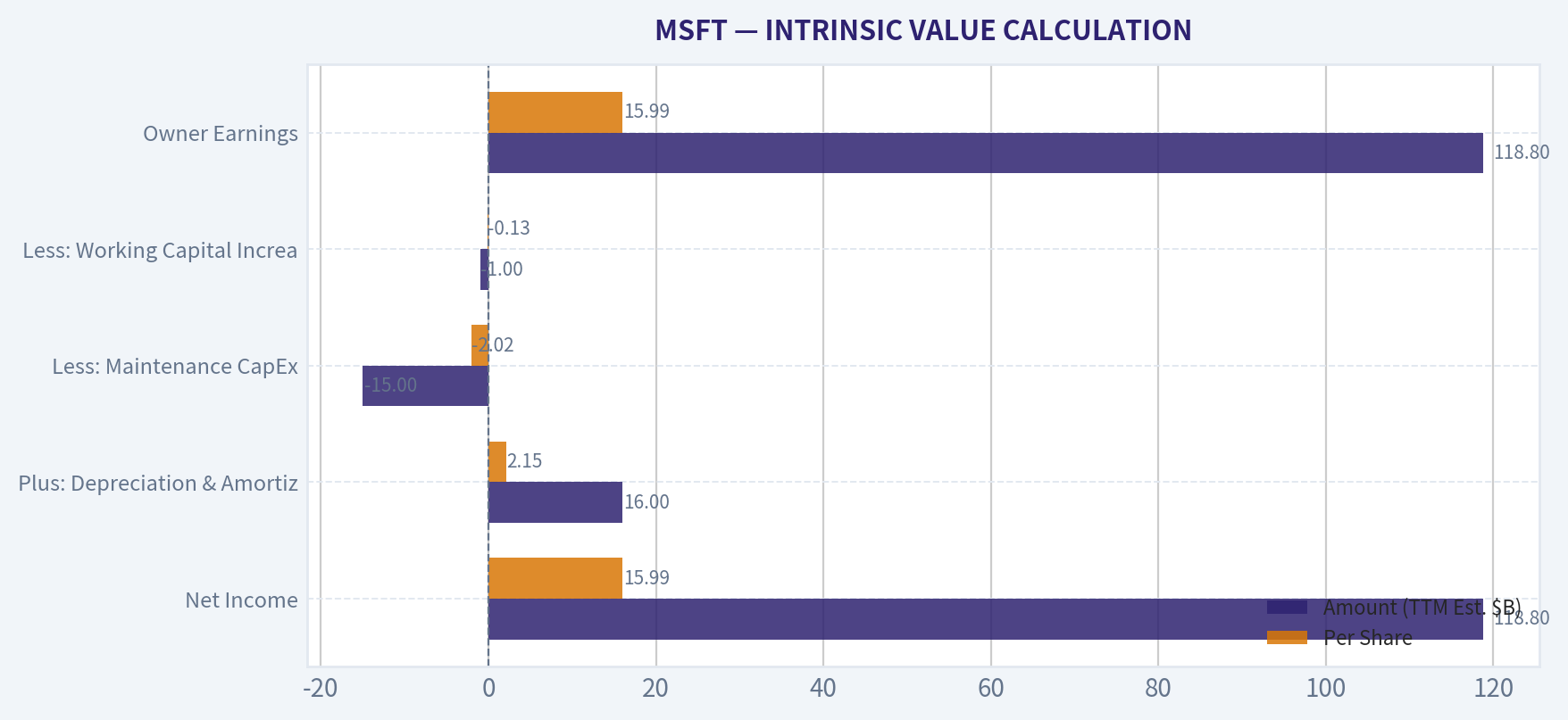 INTRINSIC VALUE CALCULATION