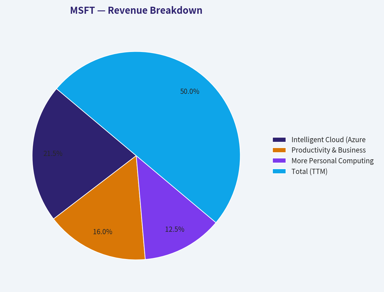 Revenue Breakdown
