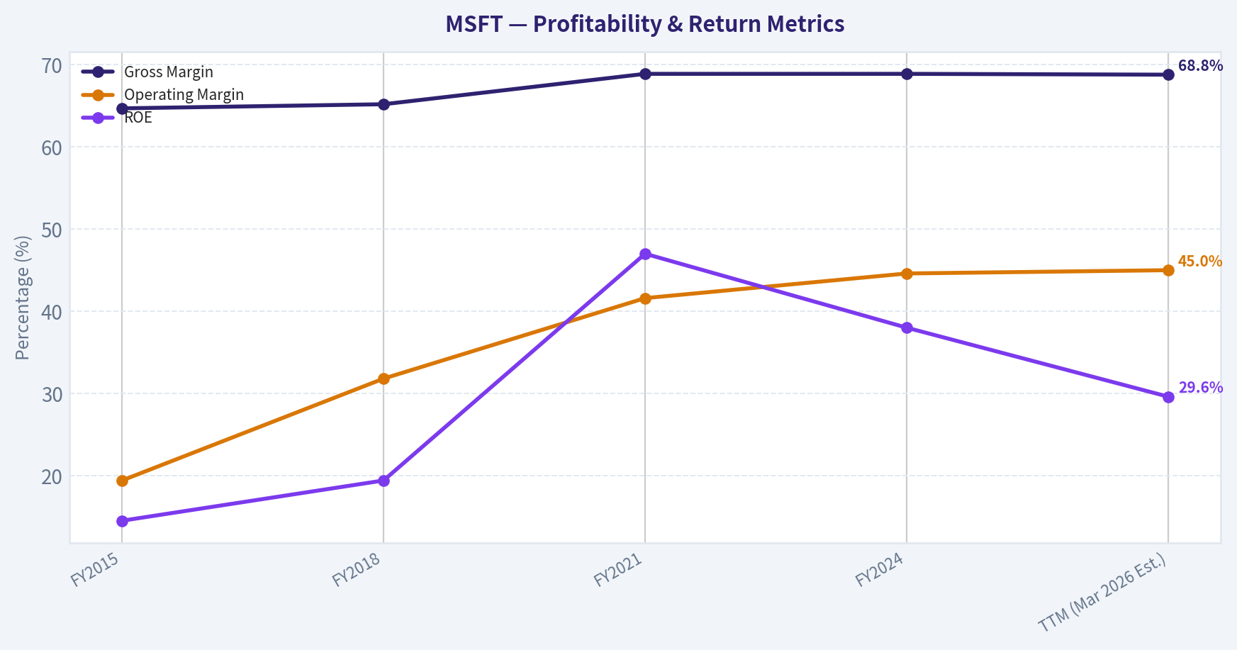 FINANCIAL ANALYSIS (10-Year Deep Dive)