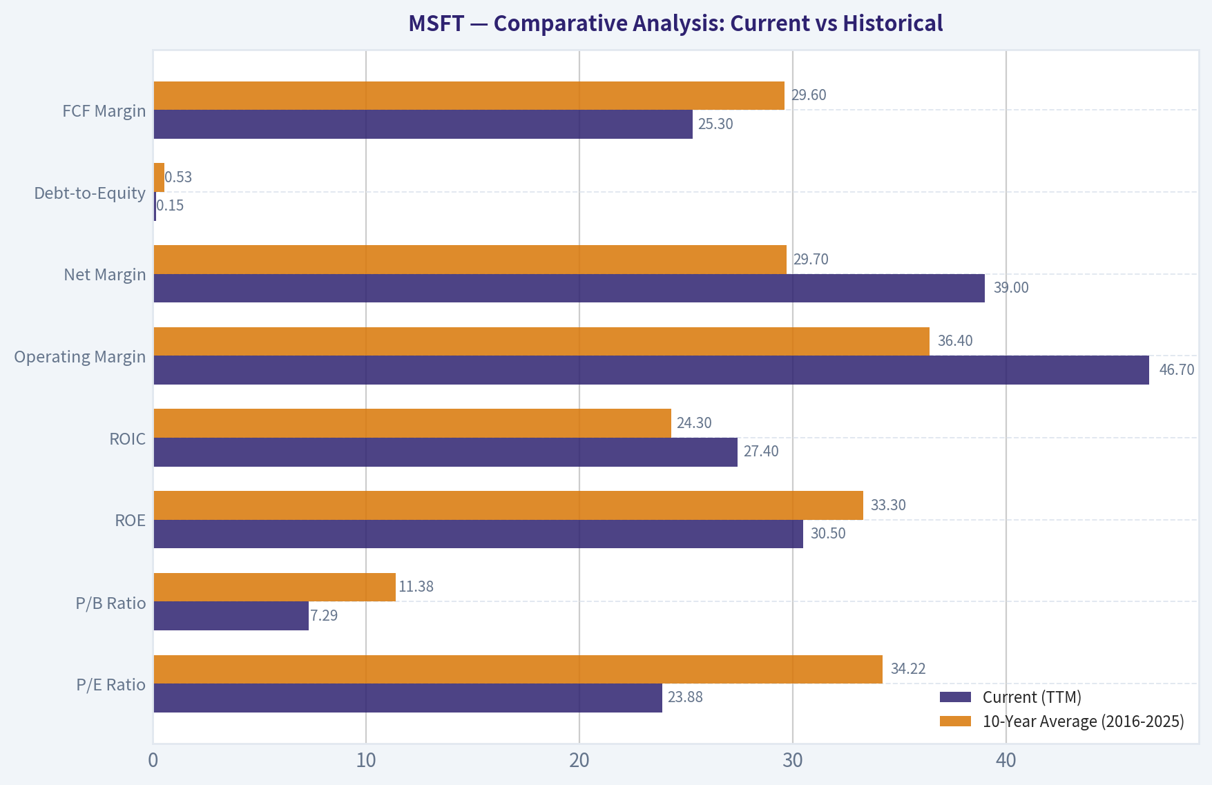 Comparative Analysis: Current vs Historical