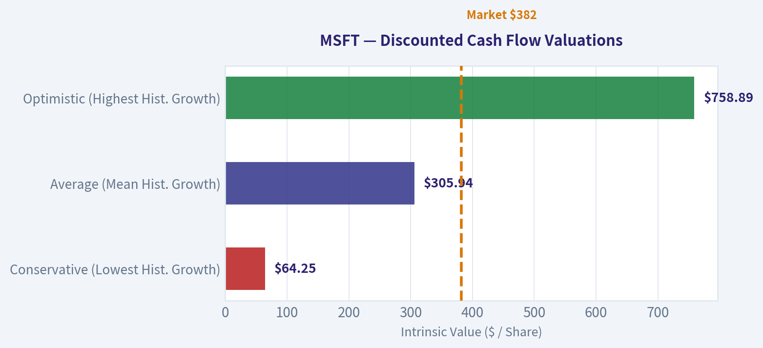 Discounted Cash Flow (DCF) Valuation