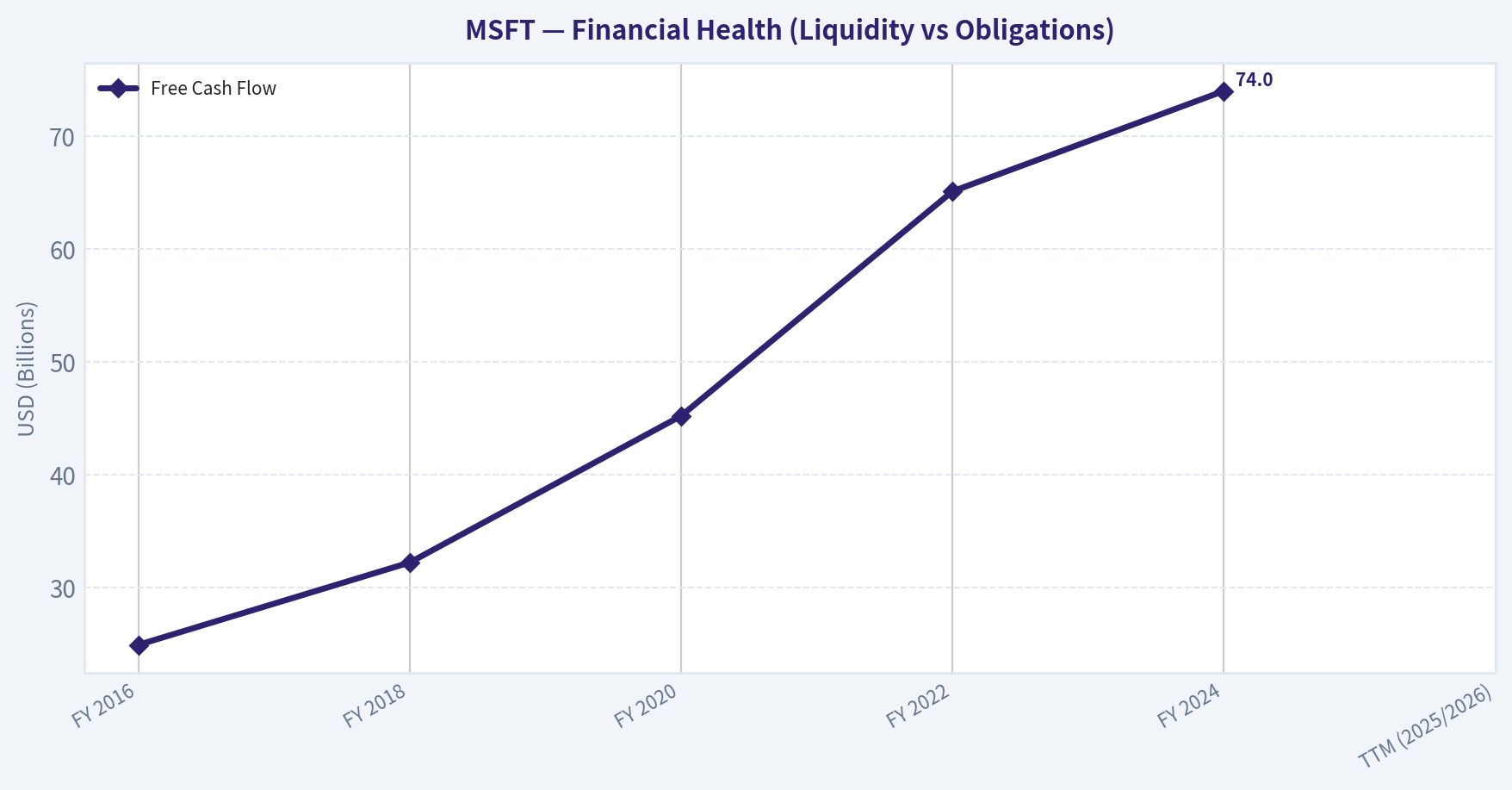 FINANCIAL ANALYSIS (10-Year Deep Dive) (Health)
