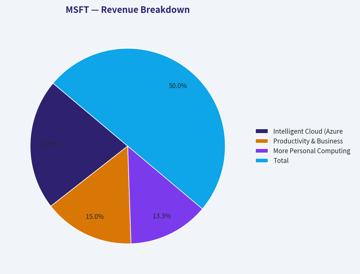 Revenue Breakdown