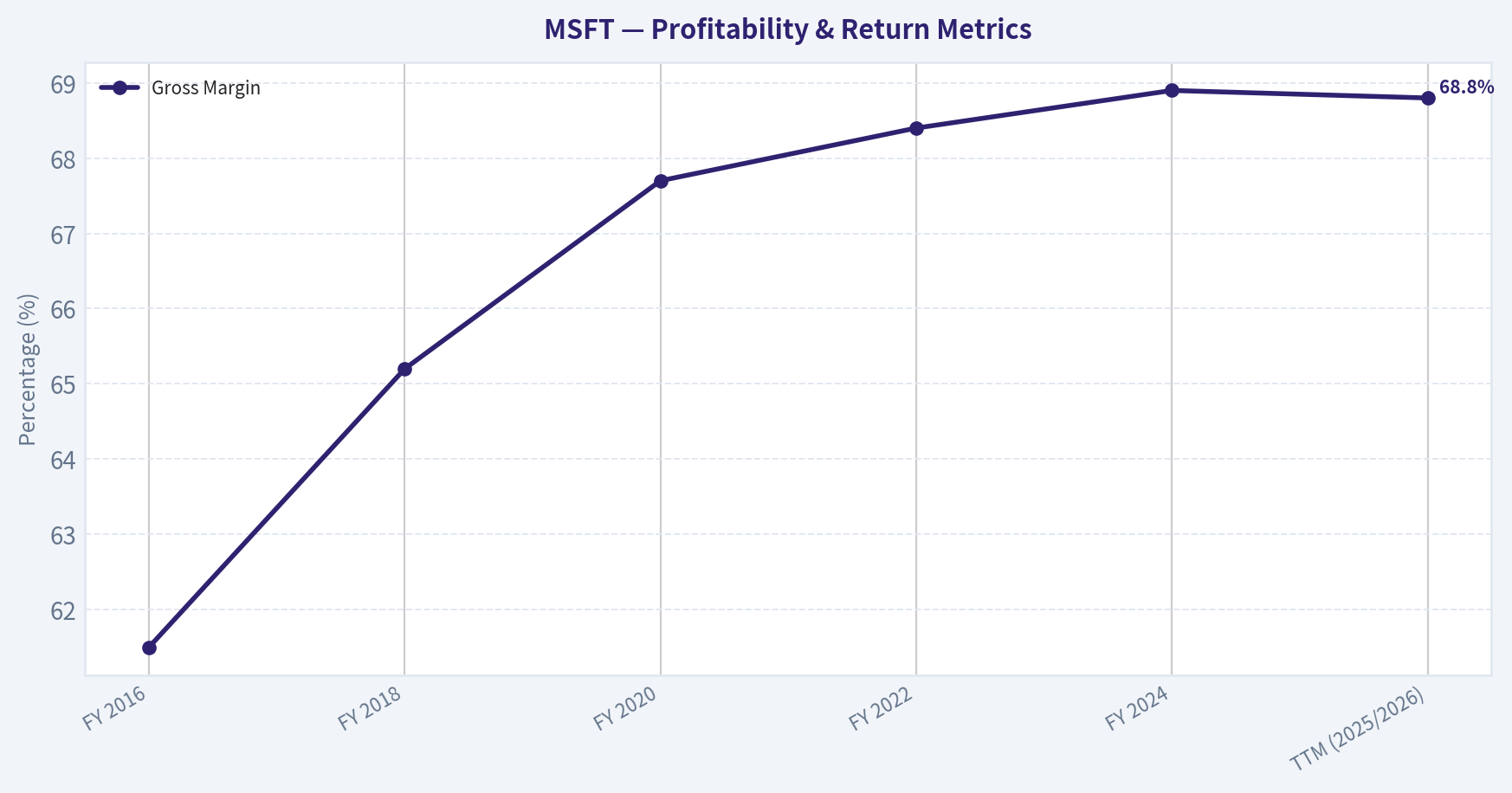 FINANCIAL ANALYSIS (10-Year Deep Dive) (Profitability)