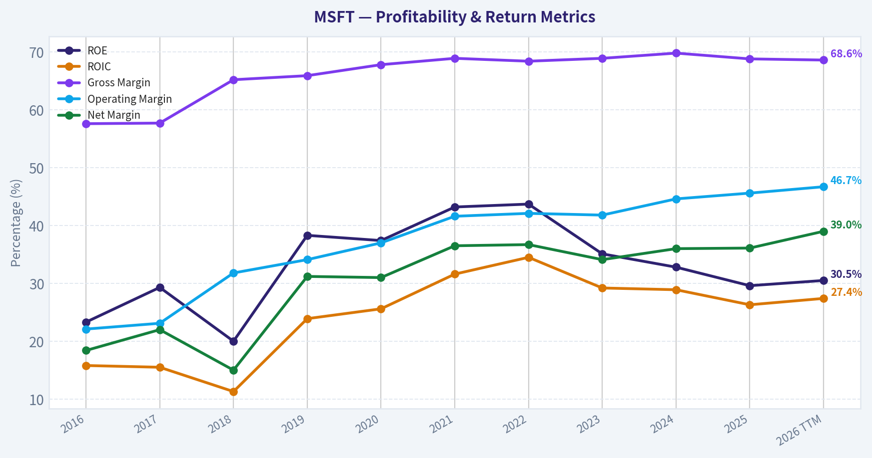 Year Financial Metrics (Profitability)