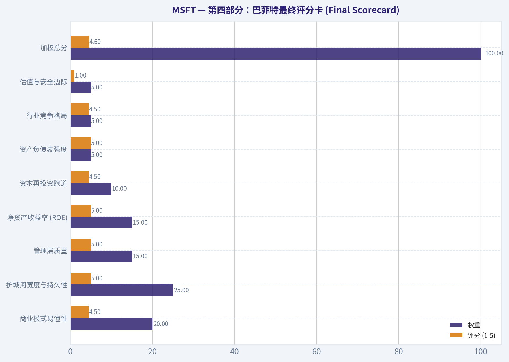 第四部分:巴菲特最终评分卡 (Final Scorecard)