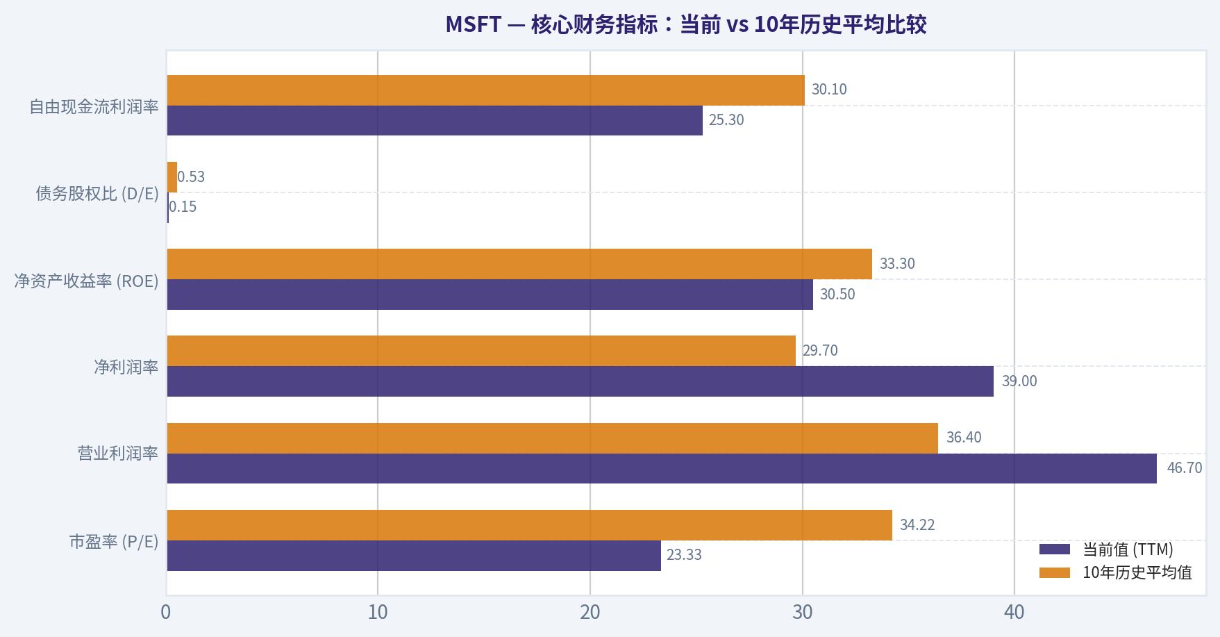 核心财务指标:当前 vs 10年历史平均比较
