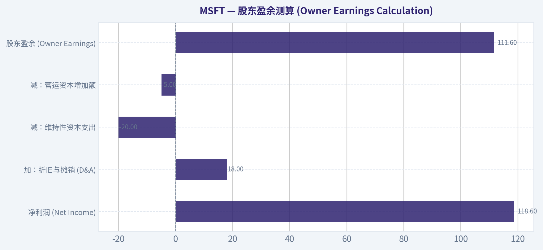 股东盈余测算 (Owner Earnings Calculation)