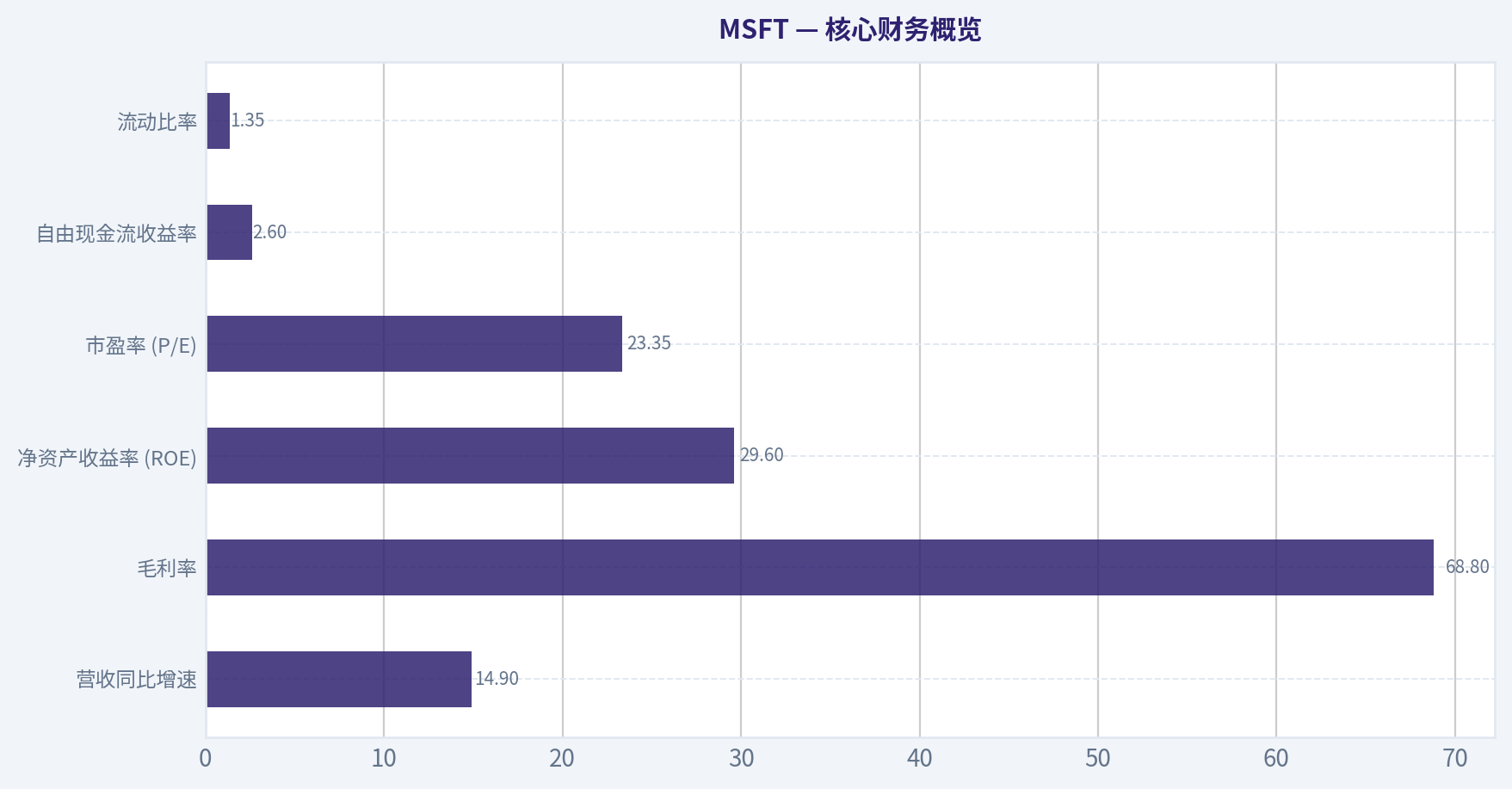 核心财务概览