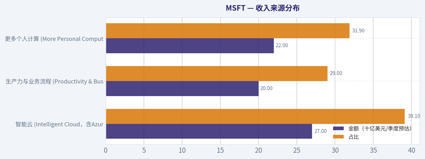 收入来源分布