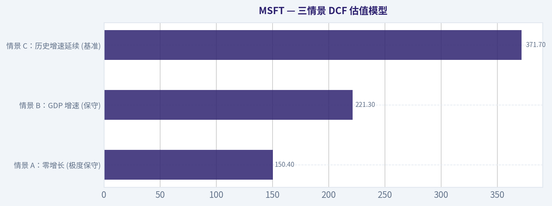 三情景 DCF 估值模型