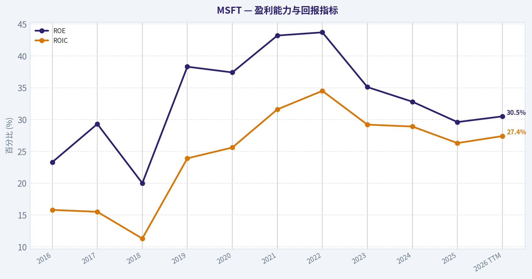 10年财务指标