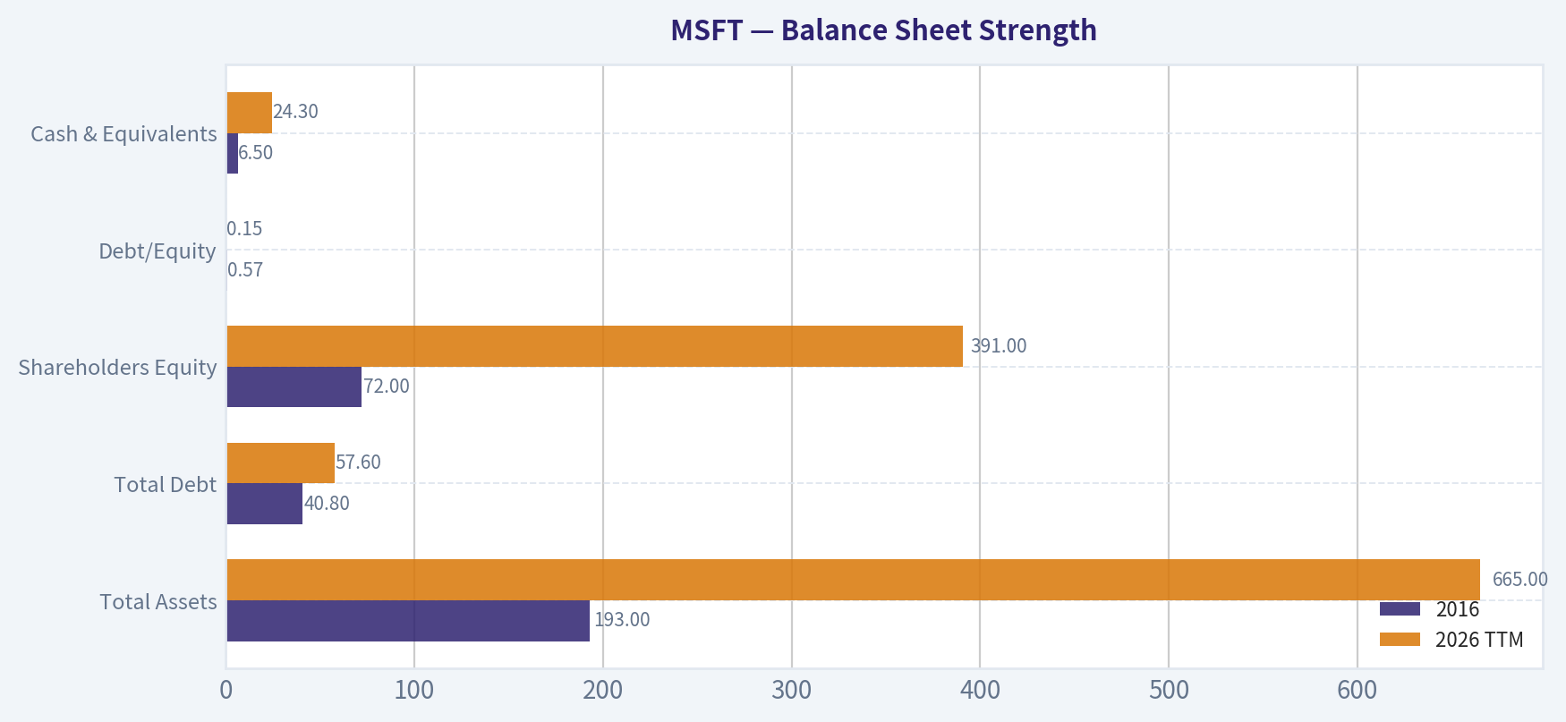 Balance Sheet Strength