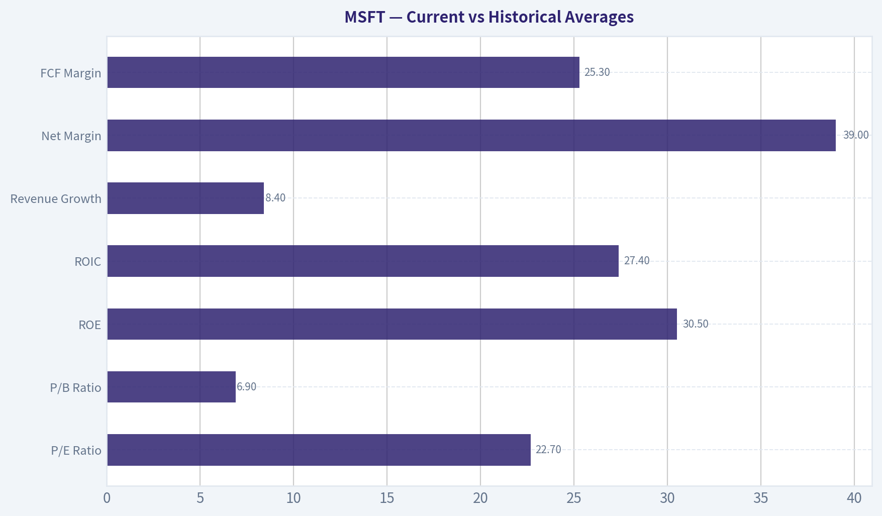 Current vs Historical Averages