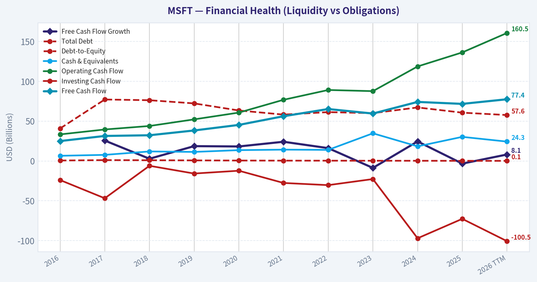 Year Financial Metrics (Health)