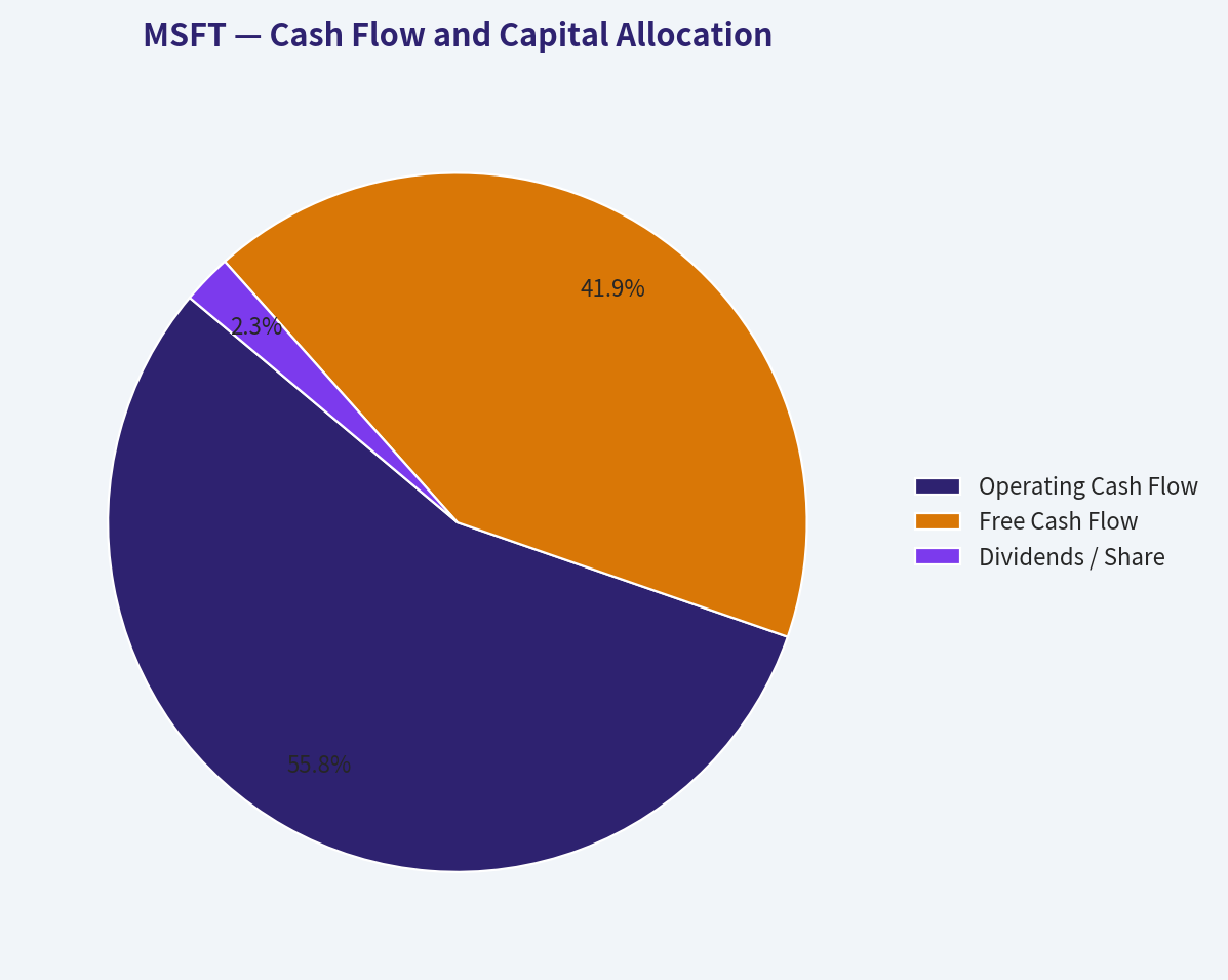 Cash Flow and Capital Allocation