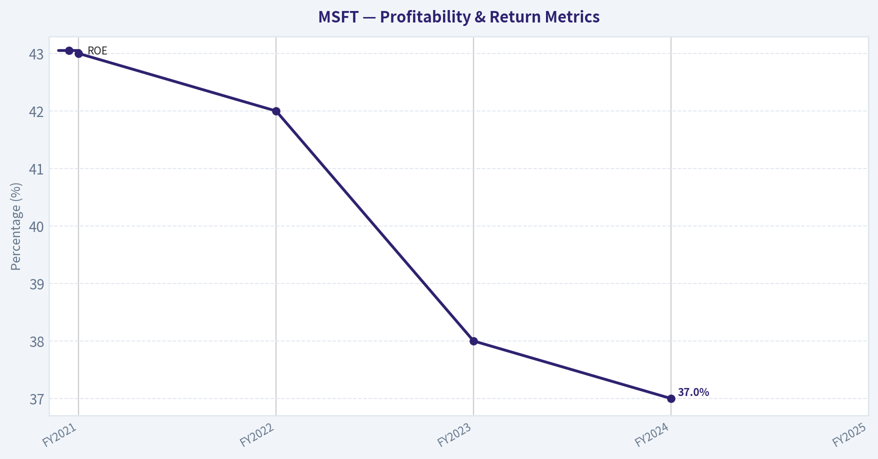 Year Financial Snapshot (Condensed) (Profitability)