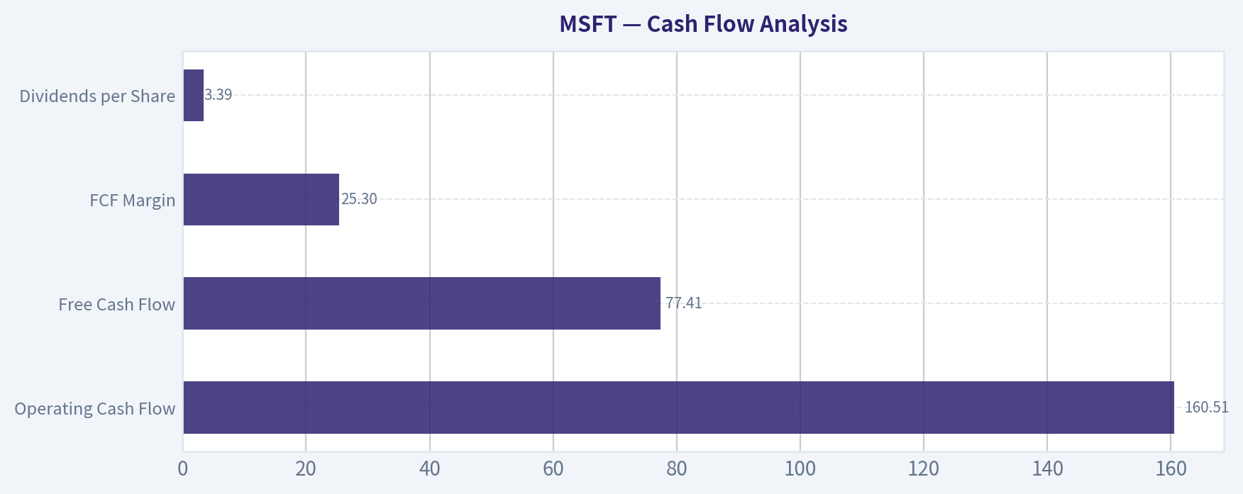 Cash Flow Analysis