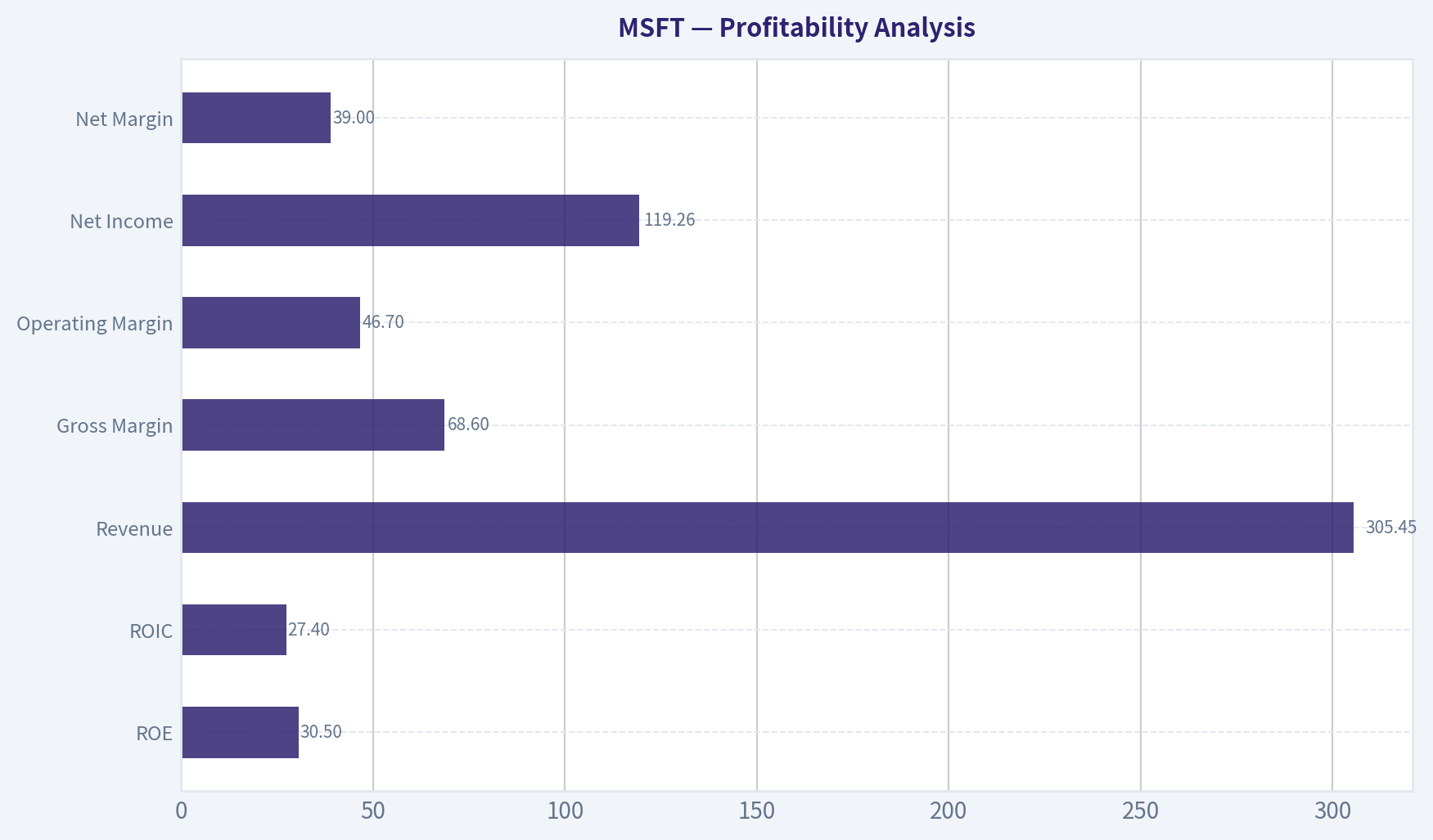 Profitability Analysis