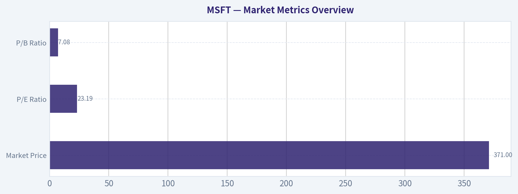 Market Metrics Overview