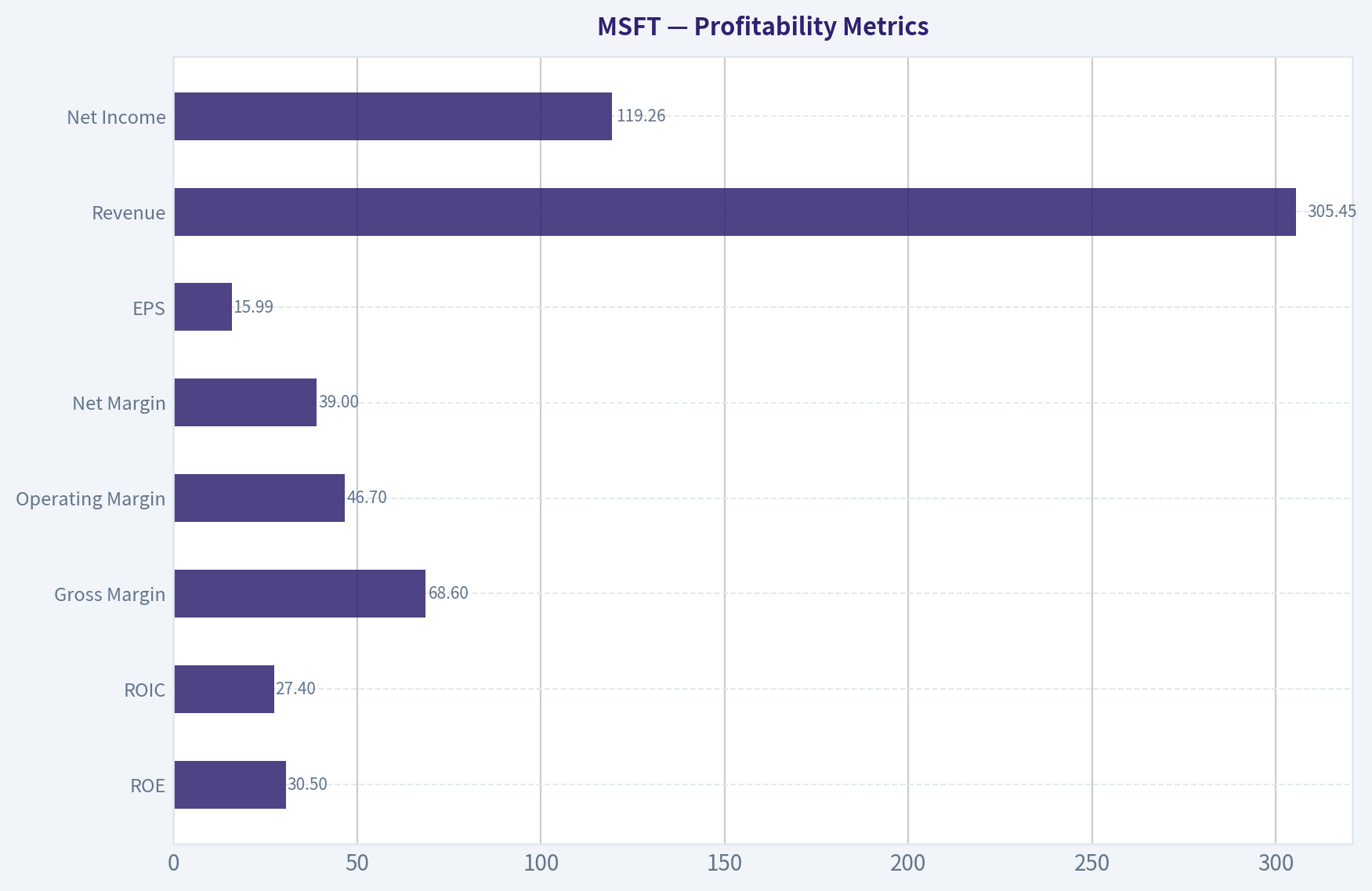 Profitability Metrics