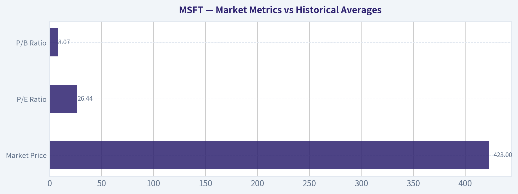 Market Metrics vs Historical Averages