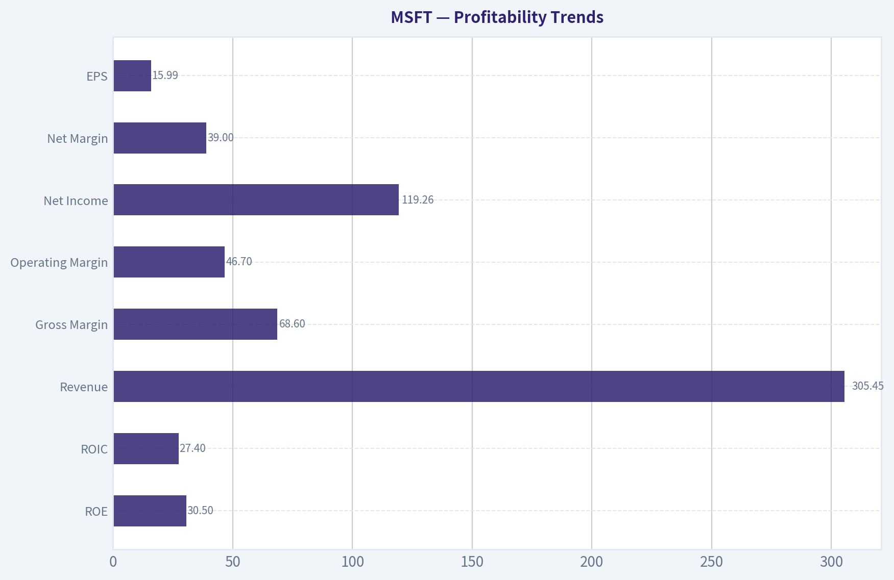 Profitability Trends