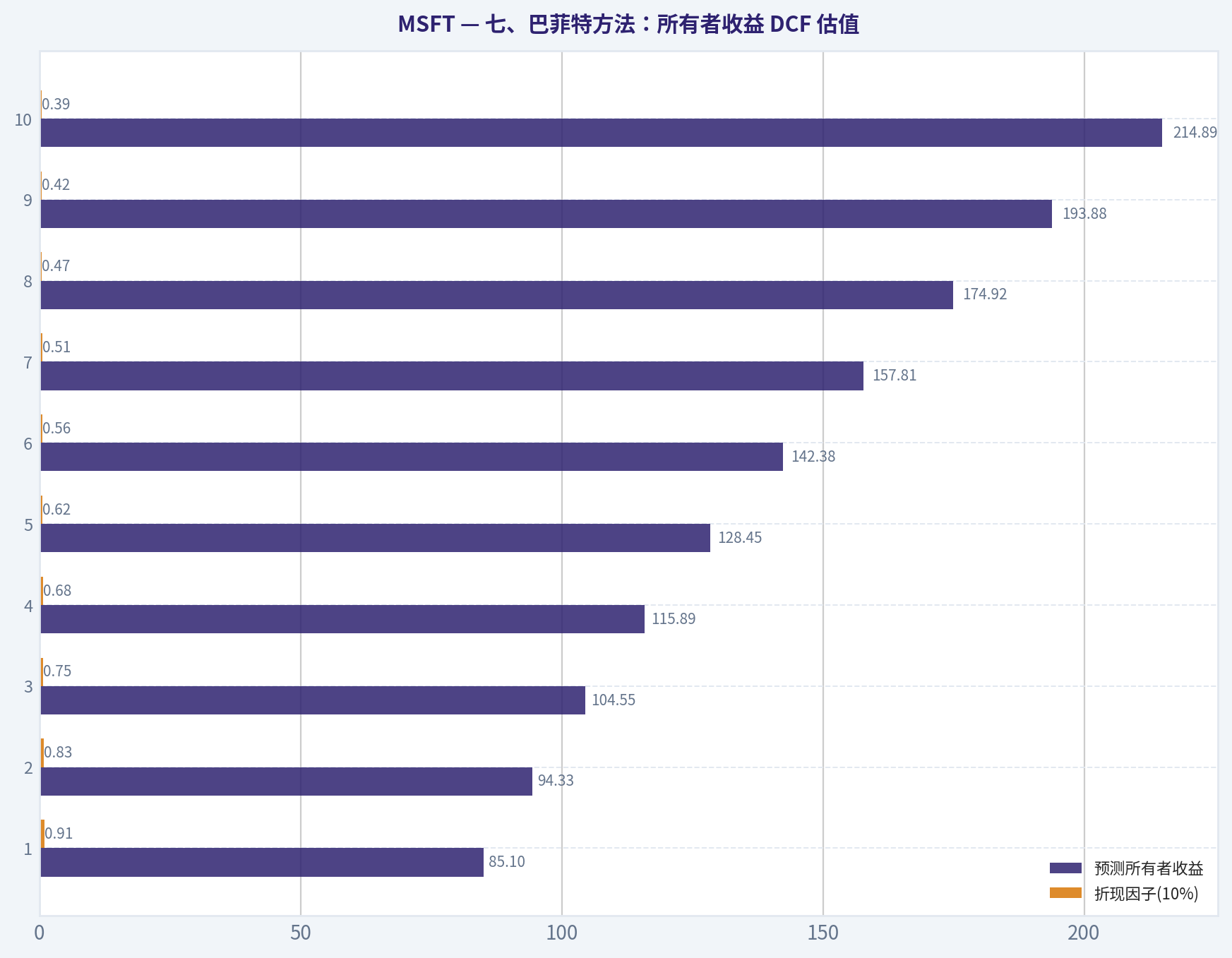 七、巴菲特方法:所有者收益 DCF 估值