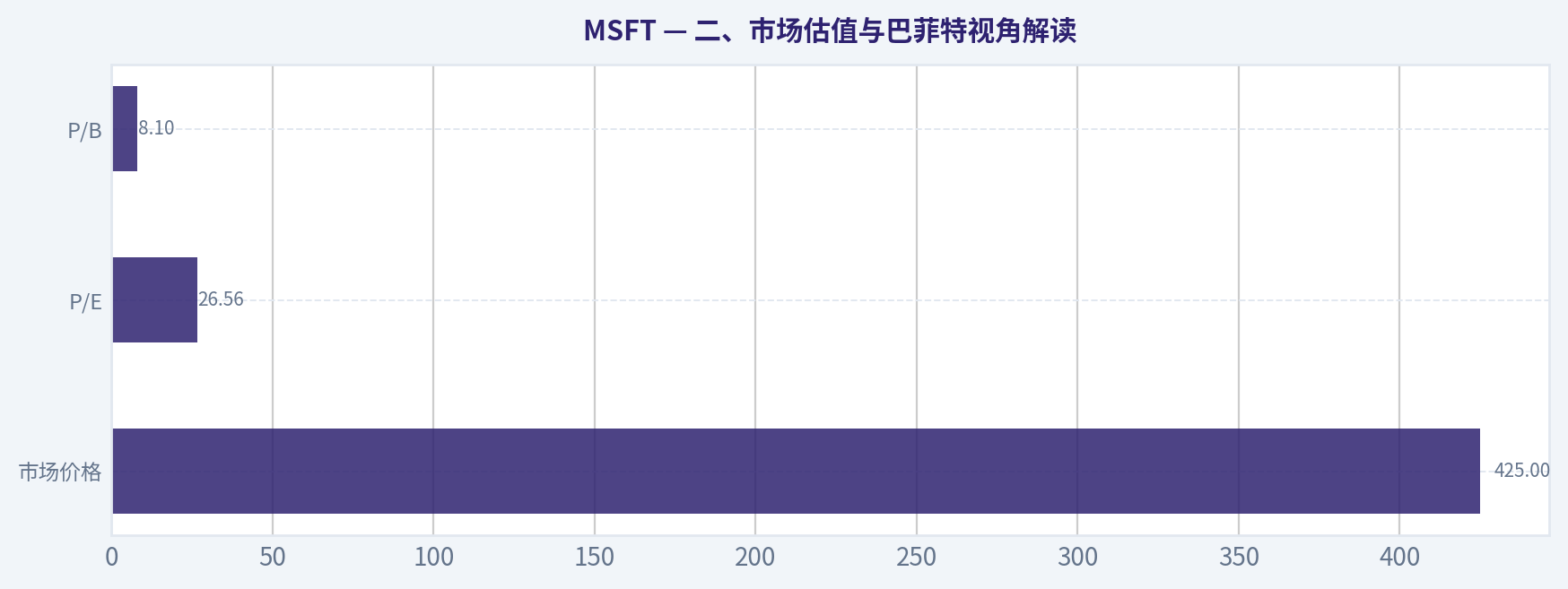 二、市场估值与巴菲特视角解读