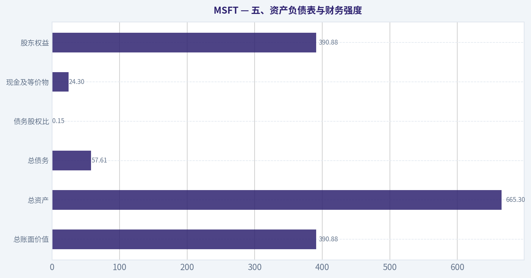 五、资产负债表与财务强度