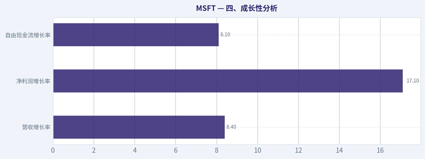四、成长性分析