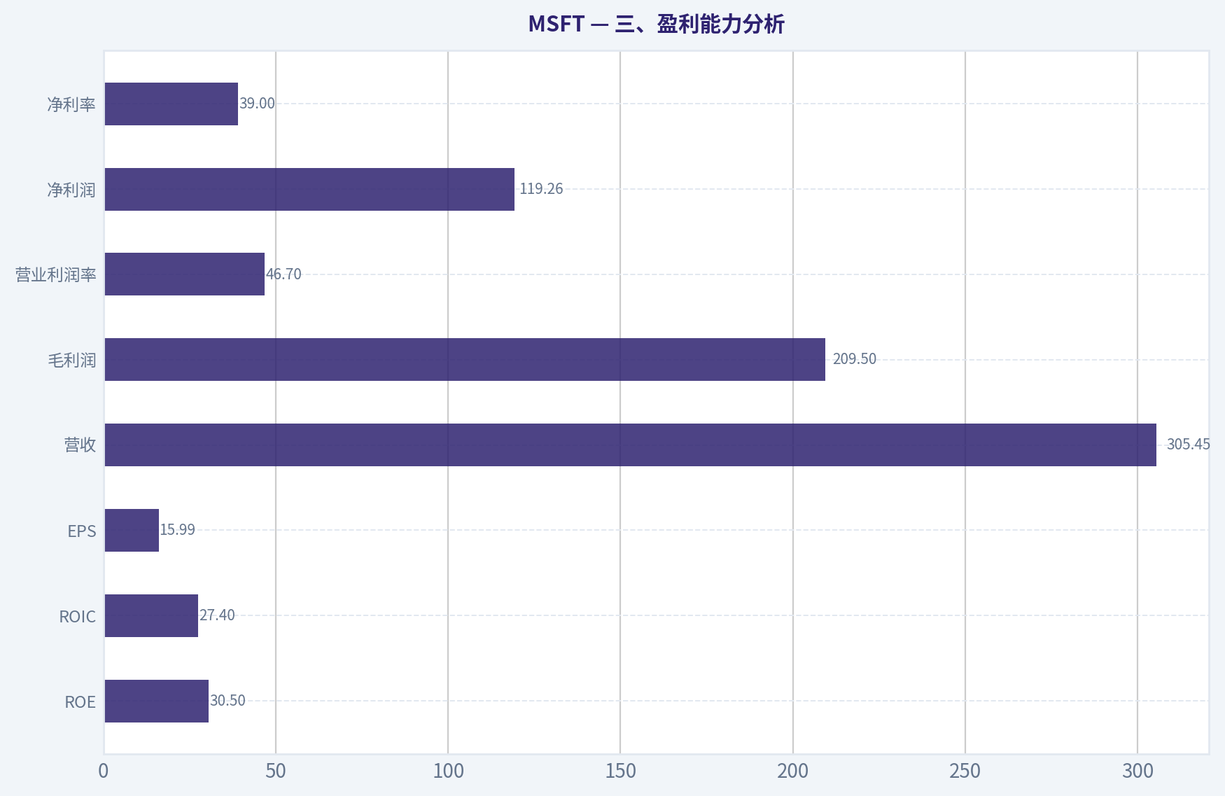 三、盈利能力分析