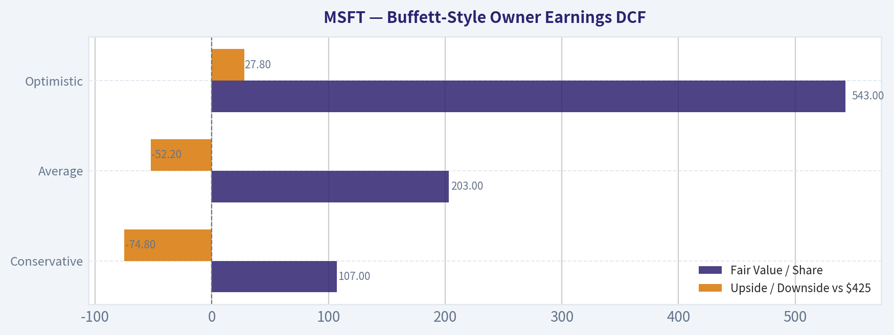 Buffett-Style Owner Earnings DCF