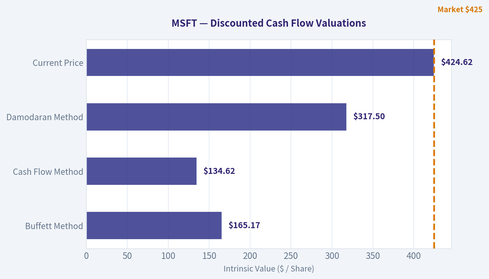 Valuation Bridge