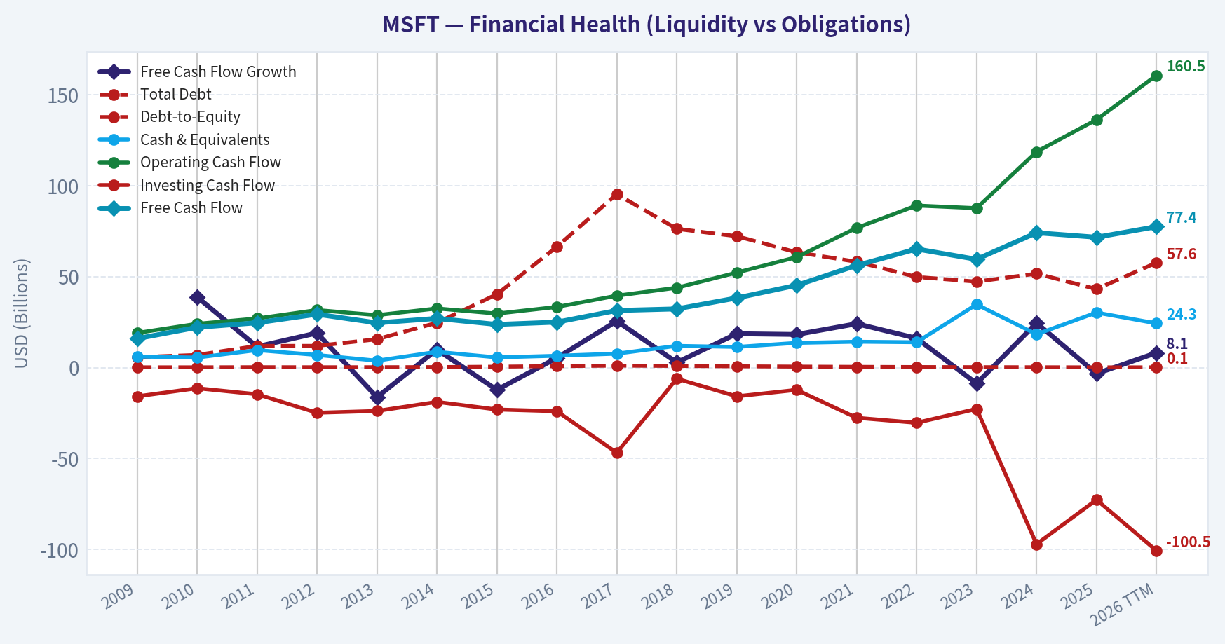 Year Financial Metrics (Health)