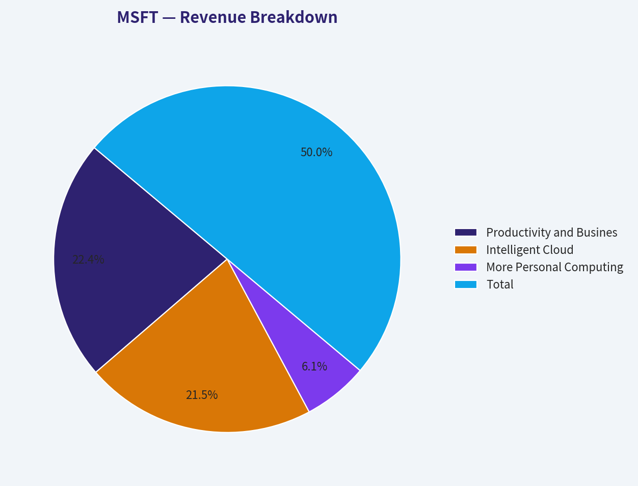 Revenue Breakdown