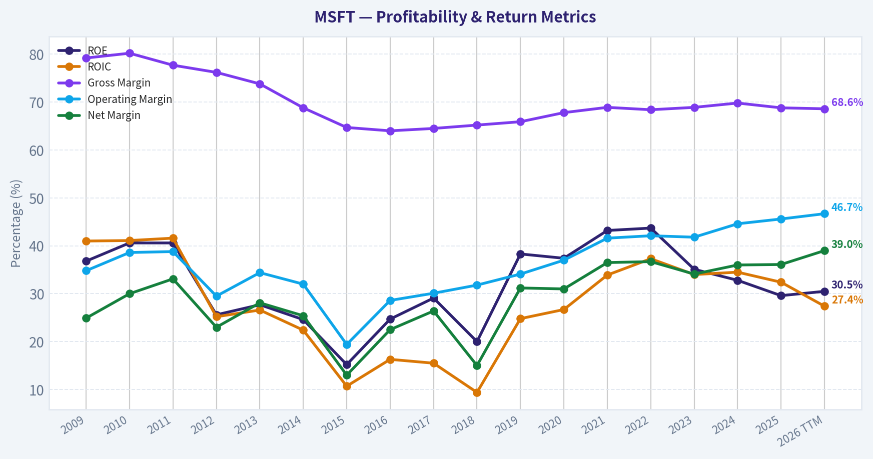 Year Financial Metrics (Profitability)