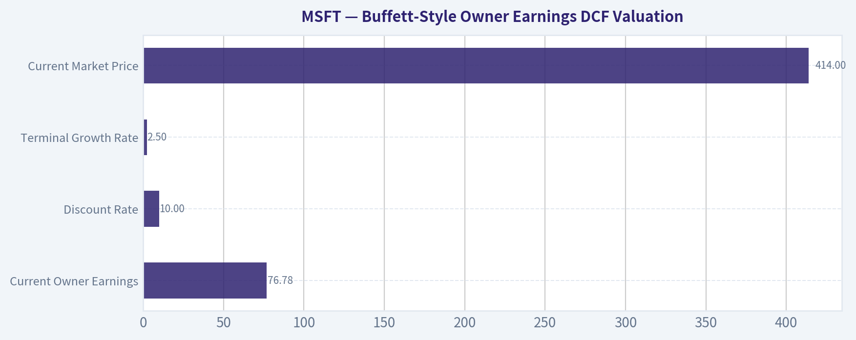 Buffett-Style Owner Earnings DCF Valuation