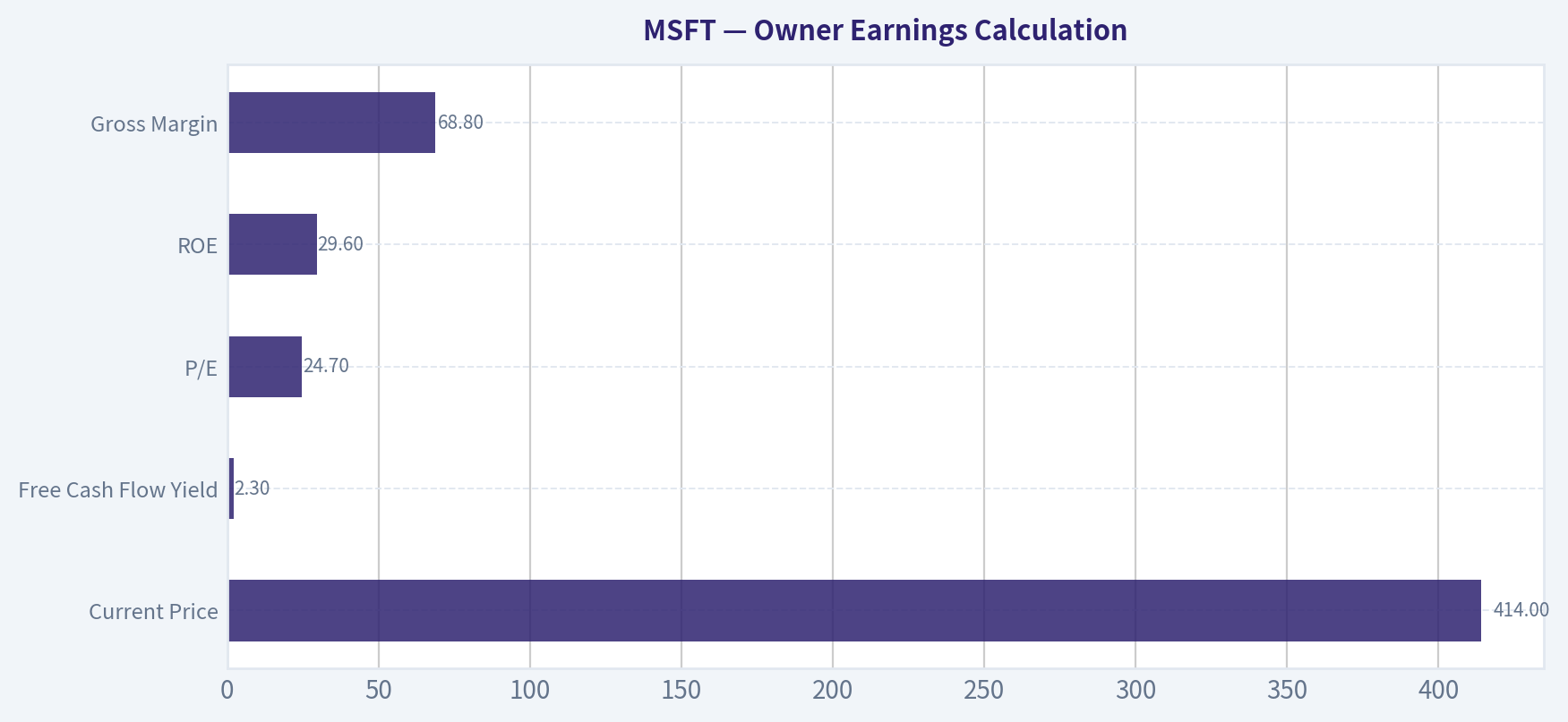 Owner Earnings Calculation