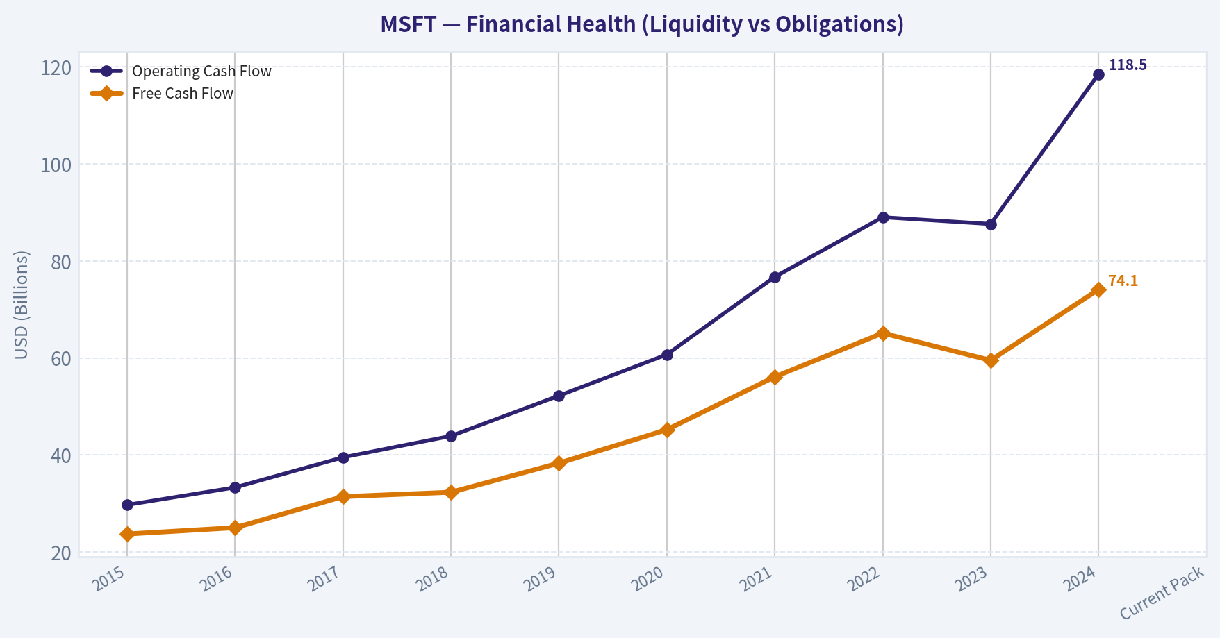 10-Year Financial Summary