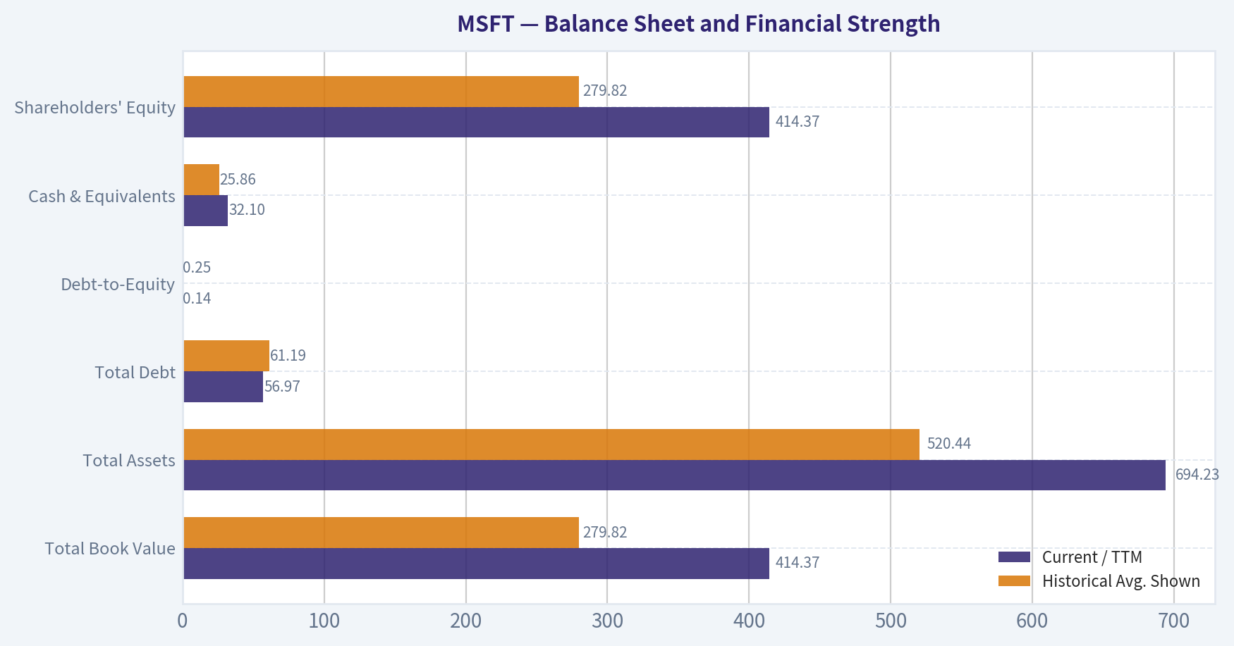 Balance Sheet and Financial Strength
