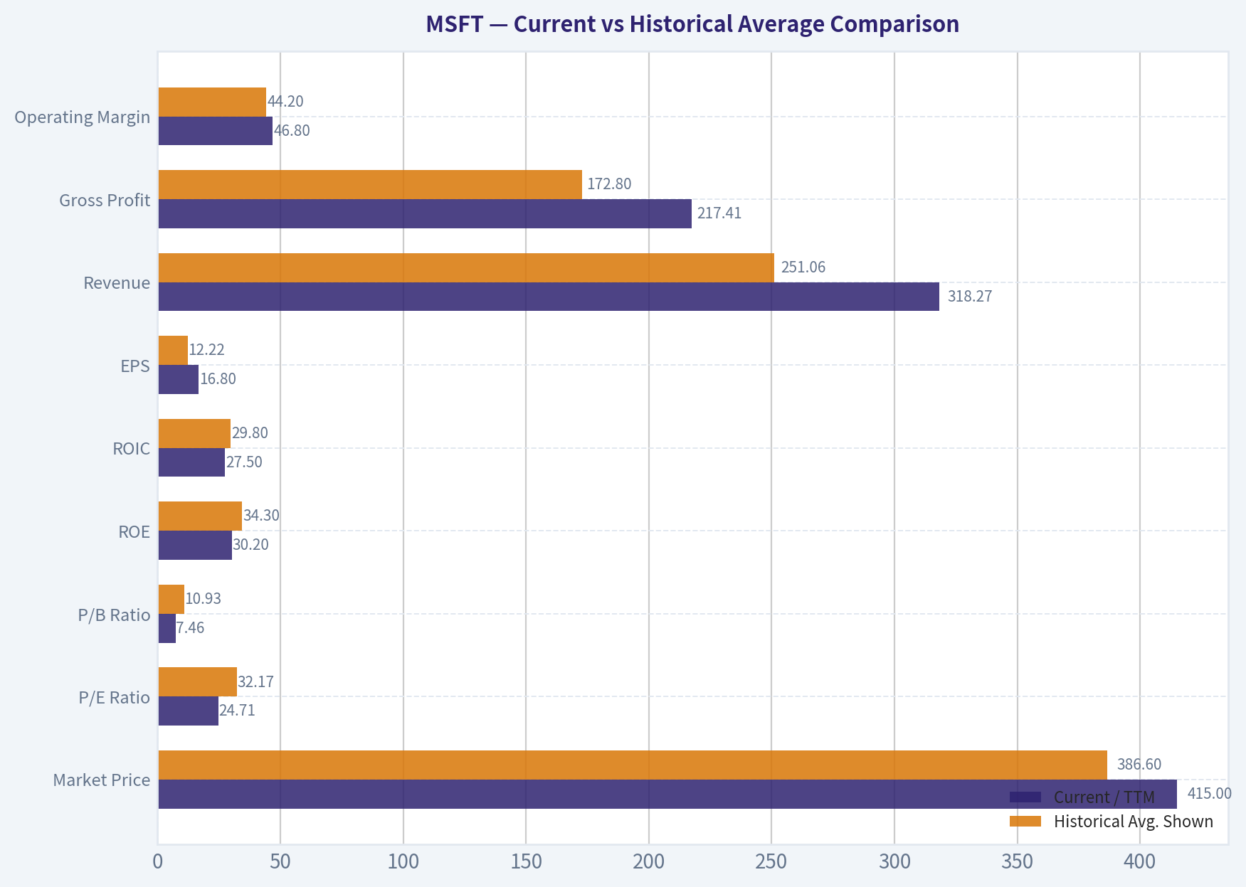 Current vs Historical Average Comparison