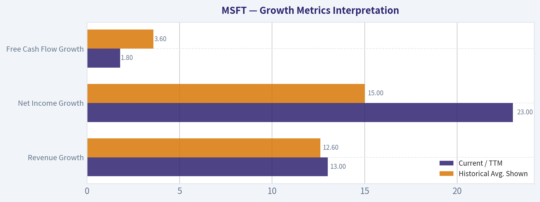 Growth Metrics Interpretation