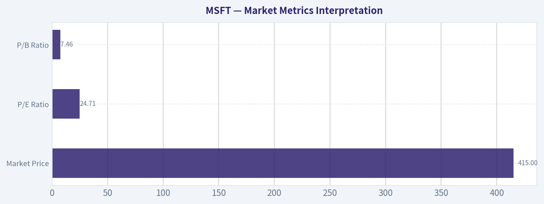 Market Metrics Interpretation