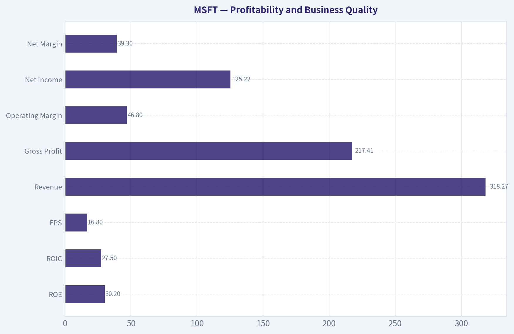 Profitability and Business Quality