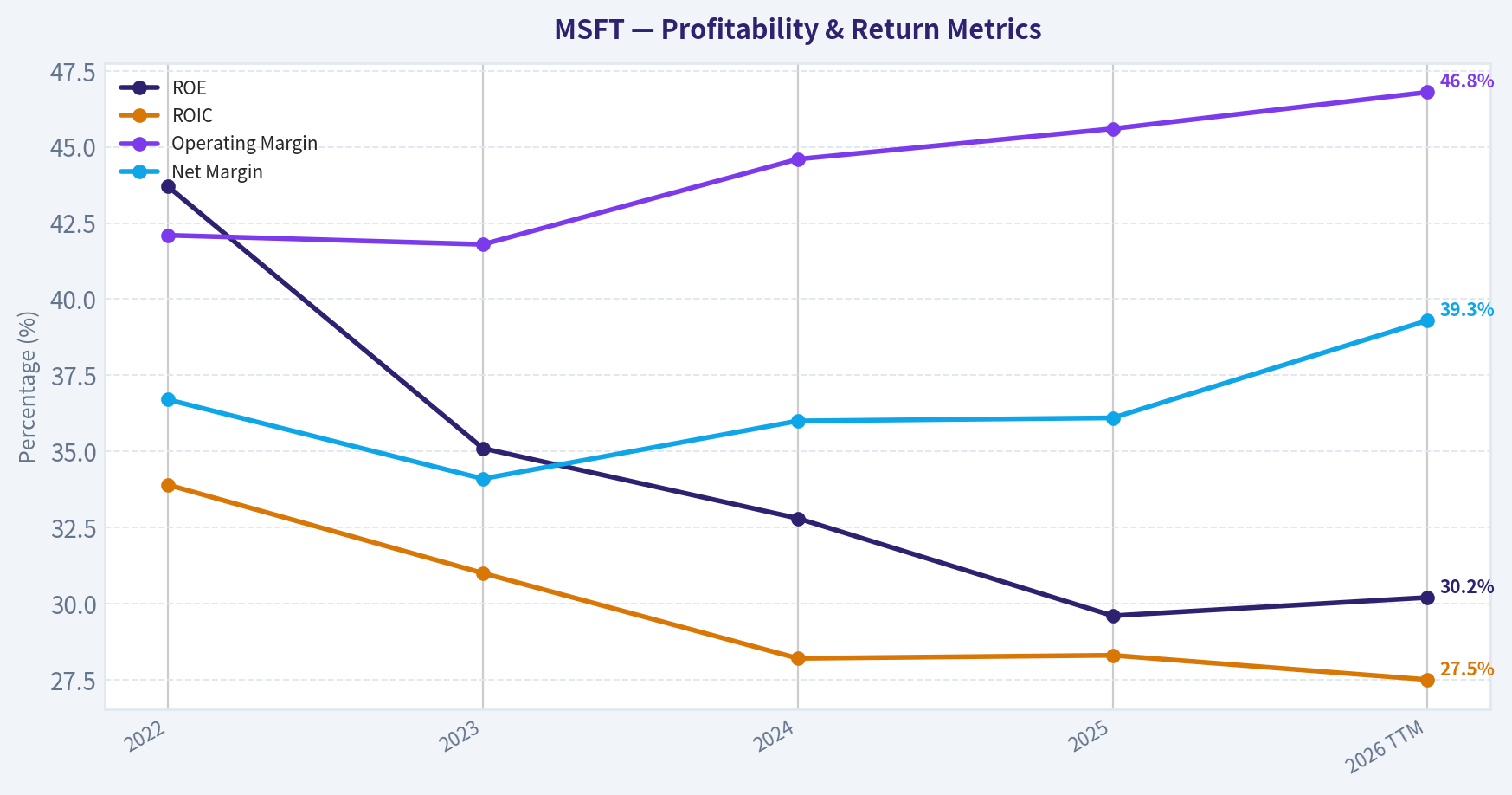 Year Financial Metrics (Profitability)