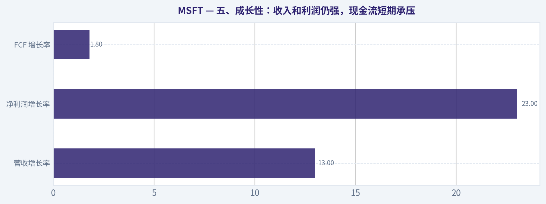 五、成长性:收入和利润仍强,现金流短期承压