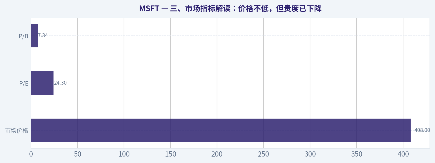 三、市场指标解读:价格不低,但贵度已下降